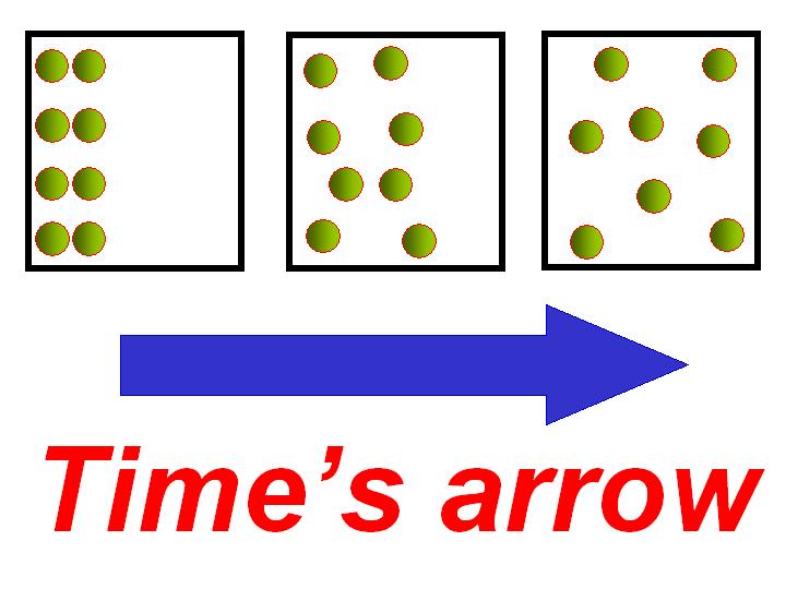 Irreversibility  (Time's arrow)