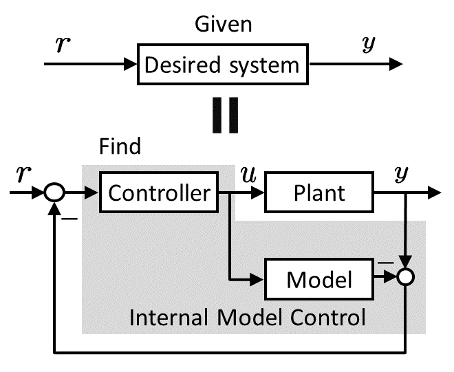 モデル・制御・性能のトリプレット構造の解明によるJIT適応型内部モデル制御の構築