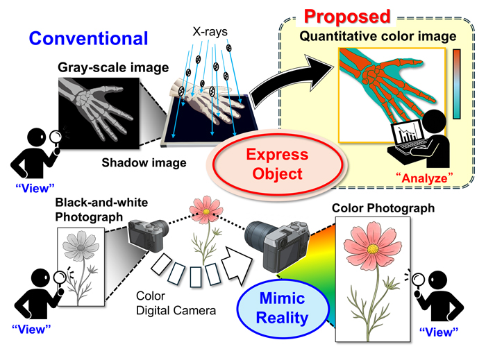 ◆研究テーマ① 新しいイメージング手法の開発
(Physics-based Quantitative X-ray Imaging Science)